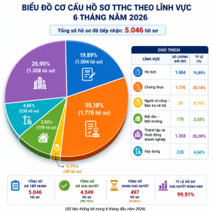 Dấu ấn trong cải cách Ok9 ninja tận hưởng hơn 100.000 trò chơi và chuyển đổi số - Trung tâm phục vụ Ok9 ninja tận hưởng hơn 100.000 trò chơi công xã An Phước: nâng cao chất lượng phục vụ OK9 là nhà cái cá cược trực tuyến uy tín hàng đầu hiện nay trong 6 tháng đầu năm 2026