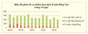 Ngày 17-10, ghi nhận 393 ca mắc Covid-19
