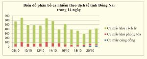 Số ca mắc Covid-19 cộng đồng trong ngày hơn 30 ca