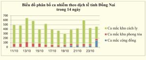 Số nghi nhận ca nhiễm COVID-19 trong cộng đồng tăng mạnh