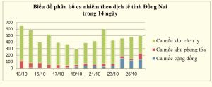Ghi nhận gần 500 ca nhiễm Covid-19 trong ngày