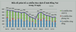 Trong ngày có 5/11 huyện, thành phố ghi nhận ca mắc cộng đồng