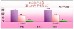 农林渔业