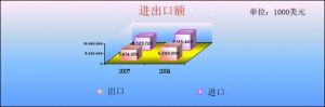 进出口