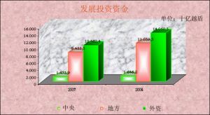 发展投资