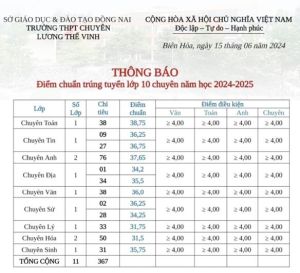 Sở Ok9 ninj tải ứng dụng và Đào tạo công bố điểm thi lớp 10