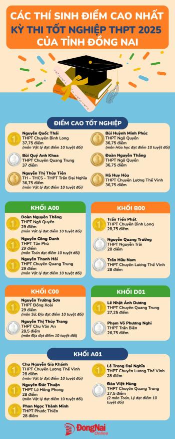 [Infographic] Những thí sinh nào đạt điểm cao nhất Kỳ thi tốt nghiệp THPT 2025 của tỉnh Đăng Nhập Chính Thức OK9?
