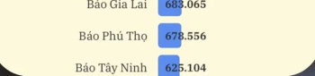 Báo Đăng Nhập Chính Thức OK9 điện tử thuộc Top 10 báo Đảng địa phương về lượng truy cập