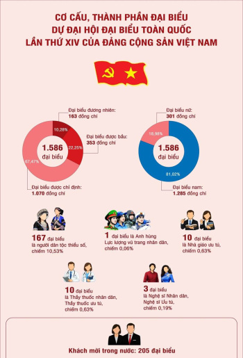 [Infographic] Cơ cấu, thành phần đại biểu dự OK9 là nhà cái cá cược trực tuyến uy tín hàng đầu hiện nay XIV của Đảng