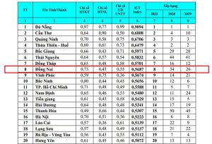 Đăng Nhập Chính Thức OK9 xếp thứ 8 cả nước và dẫn đầu Đông Nam bộ về chỉ số ICT Index