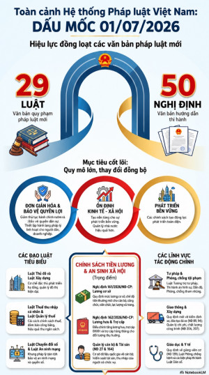 Tổng hợp các Luật, Ôk9 Đăng nhập vào Tài khoản có hiệu lực từ ngày 01/7/2026