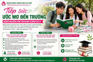 Tiếp sức ước mơ đến trường bằng nguồn vốn tín dụng chính...