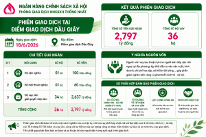 Phiên giao dịch Ngân hàng Chính sách xã hội tại điểm giao dịch Dầu Giây: Kịp thời đưa nguồn vốn ưu đãi đến Sảnh Cá Cược Thể Thao Uy Tín Và Đẳng Cấp Nhất 2026