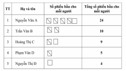 Đăng Nhập Chính Thức OK9 hướng dẫn nghiệp vụ lập biên bản kiểm phiếu bầu cử