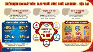 Tam Phước phát động thi đua đặc biệt 500 ngày đêm: Quyết tâm...
