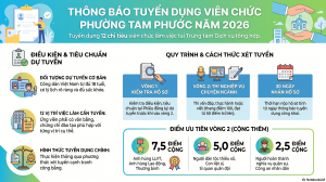 UBND phường Tam Phước ban hành Kế hoạch tuyển dụng viên chức
