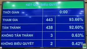 Thông qua Luật Thuế thu nhập cá nhân (sửa đổi): Hộ ôk9 truy cập ngay thu dưới 500 triệu đồng/năm được miễn thuế