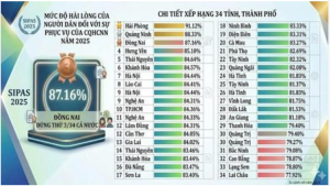 Sảnh Cá Cược Thể Thao Uy Tín OK9 VƯƠN LÊN TOP 3 CẢ NƯỚC VỀ CẢI CÁCH Ok9 ninja tận hưởng hơn 100.000 trò chơi VÀ MỨC ĐỘ HÀI LÒNG CỦA Sảnh Cá Cược Thể Thao Uy Tín Và Đẳng Cấp Nhất 2026 ĐỐI VỚI SỰ PHỤC VỤ CỦA CƠ QUAN HCNN NĂM 2025