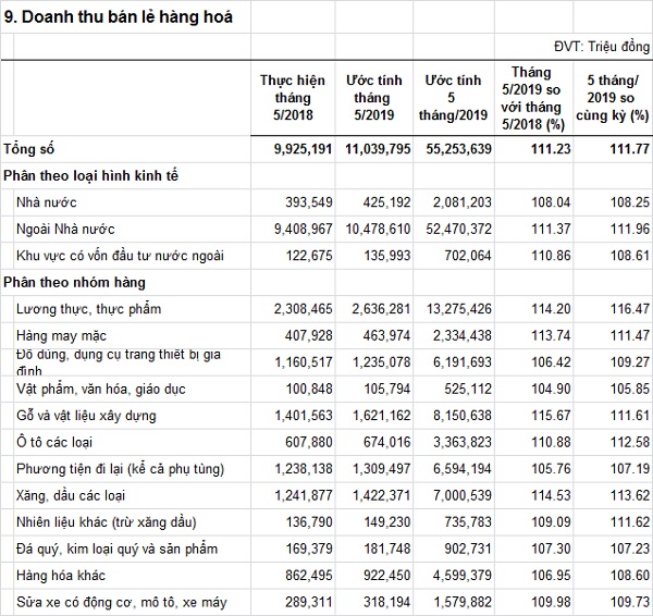 doanhthubanlehanghoa-T52019.jpg