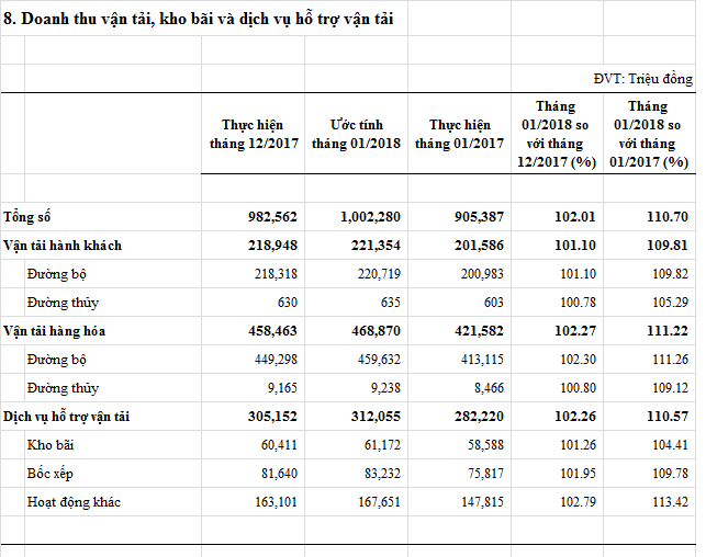 doanhthuvantaikhobai-t1-2018.png