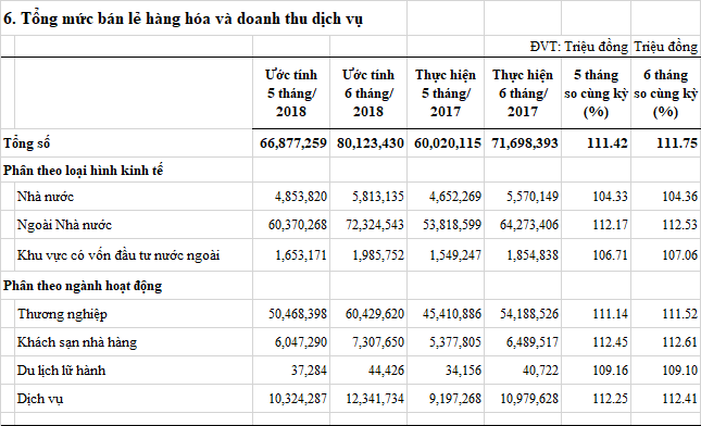 tongmucbanlehanghoavadoanhthudichvu-t52018.png