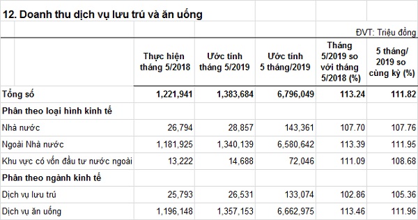 doanhthudichvulutruvaanuong-T52019.jpg